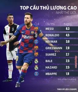 Cầu Thủ Lương Cao Nhất Thế Giới Cùng Keovip.online: Tìm Hiểu Ngôi Sao