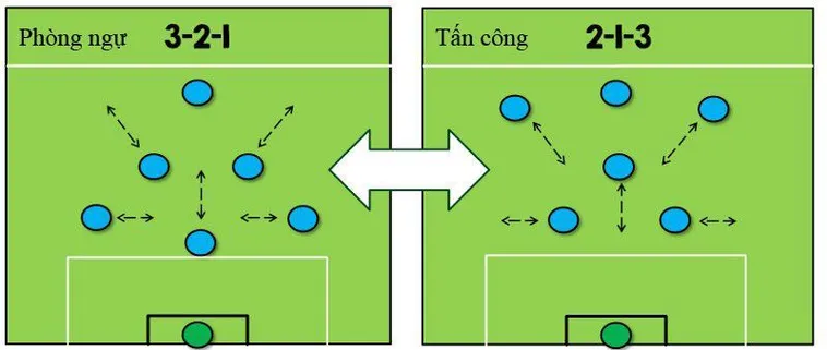 Sơ Đồ 3-2-1 Trong Bóng Đá Cùng Keovip.online: Bí Quyết Thống Lĩnh Sân Cỏ
